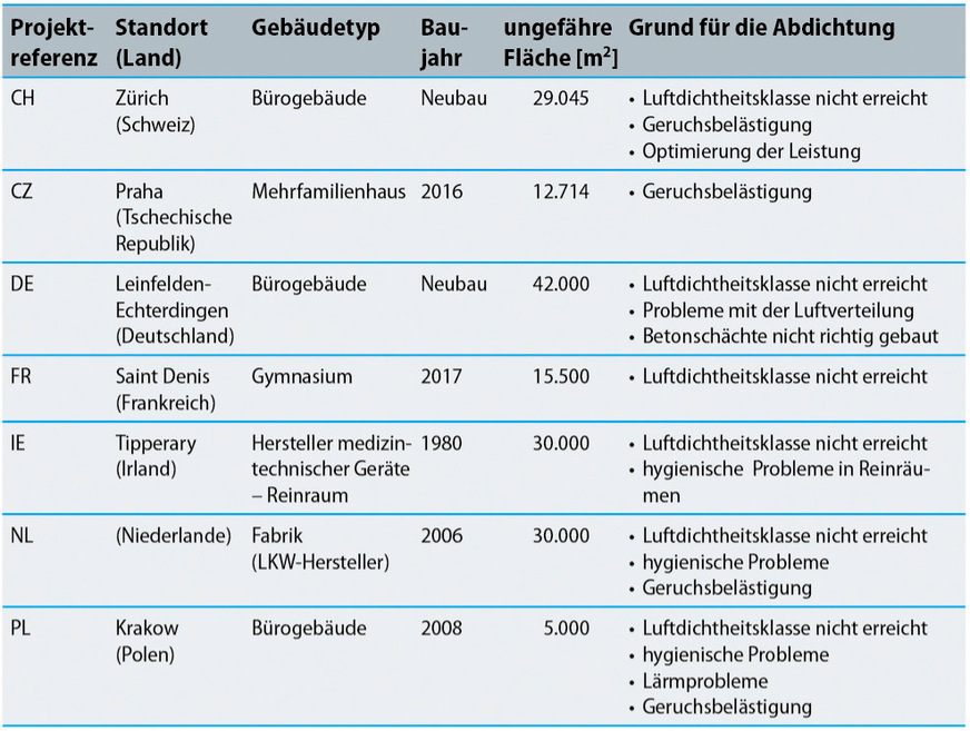 Tabelle 1: Eckdaten der Gebäude, in denen eine Abdichtung der Luftleitungssysteme mit dem Aeroseal-Verfahren durchgeführt wurde (Quelle: Wolf Rienhardt)
