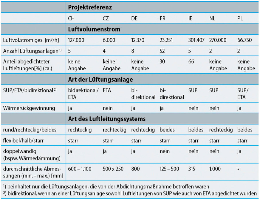 Tabelle 2: Technische Daten der abgedichteten Lüftungsanlagen und Luftleitungssysteme  (Quelle: Wolf Rienhardt)