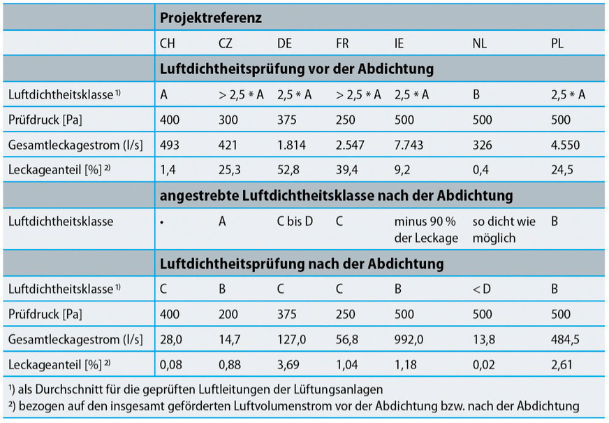 Tabelle 3: Dichtheitsklassen (vorher/nachher/angestrebt) der untersuchten Luftleitungssysteme (2,5 · A = ATC6 (gemäß DIN EN 16798-3), A = ATC5, B = ATC4, C = ATC 3, D = ATC2) (@Wolf Rienhardt)