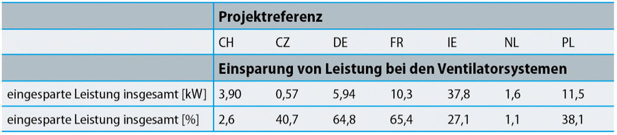 Tabelle 4: Erzielte Einsparungen an Ventilatorleistung durch die Abdichtung der ­Luftleitungssysteme (Quelle: Wolf Rienhardt)