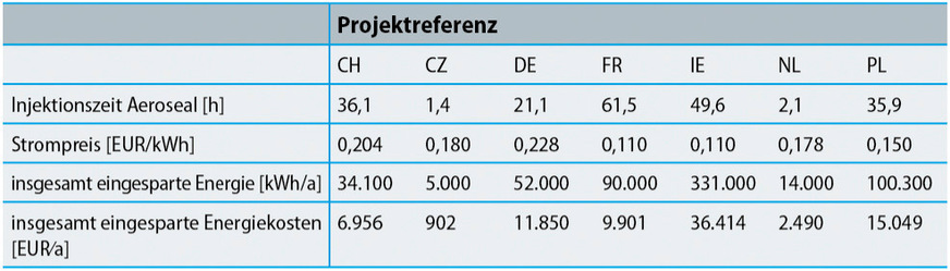 Tabelle 5: Berechnete Kosteneinsparungen (bei einem Ganzjahresbetrieb mit 8.760 h/a) durch eine reduzierte Leistungsaufnahme der Ventilatoren nach der Abdichtung mit dem Aeroseal-Verfahren (Quelle: Wolf Rienhardt)