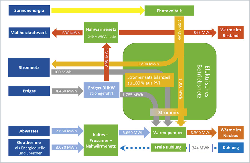 Energieflussdiagramm des Lagarde Campus in Bamberg.