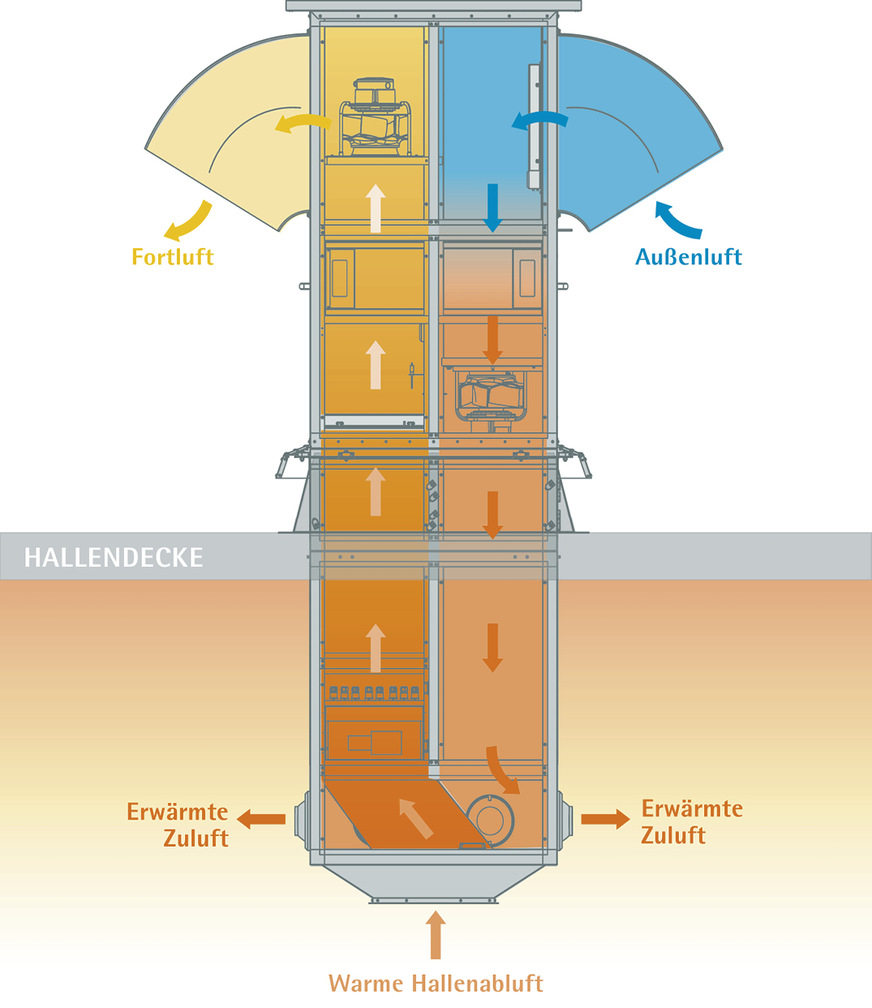 Funktionsschema des Hallenklimatisierungssystems EVO.