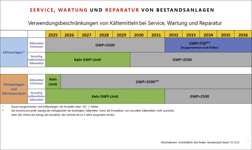 Service, Wartung und Reparatur von Bestandsanlagen