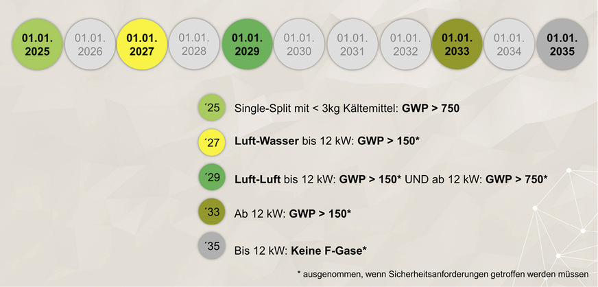 Inverkehrbringungsverbote Split-Wärmepumpen und Klimageräte