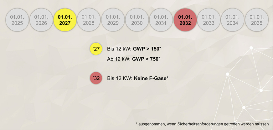 Inverkehrbringungsverbote Chiller/Kaltwassererzeuger