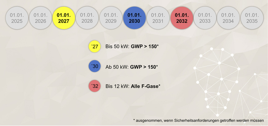 Inverkehrbringungsverbote Monoblock-Wärmepumpen und Rooftops