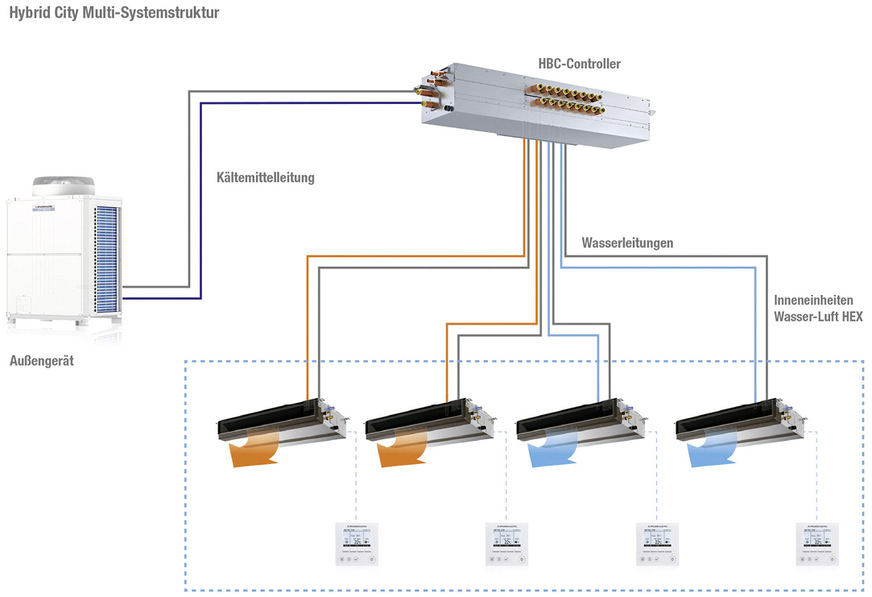 Das City Multi Hybrid VRF- System verdampft bis zum HBC-Controller direkt. Danach geht es mit Wasser weiter.