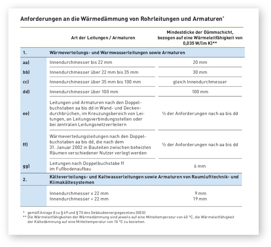 Anforderungen an die Wärmedämmung von Rohrleitungen und Armaturen