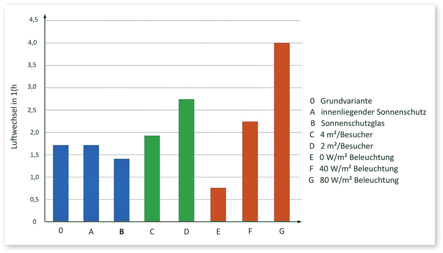Abb. 3: Einfluss auf den Luftwechsel durch Variation unterschiedlicher Sonnenschutzsysteme, ­Besucherzahlen und Beleuchtungslasten