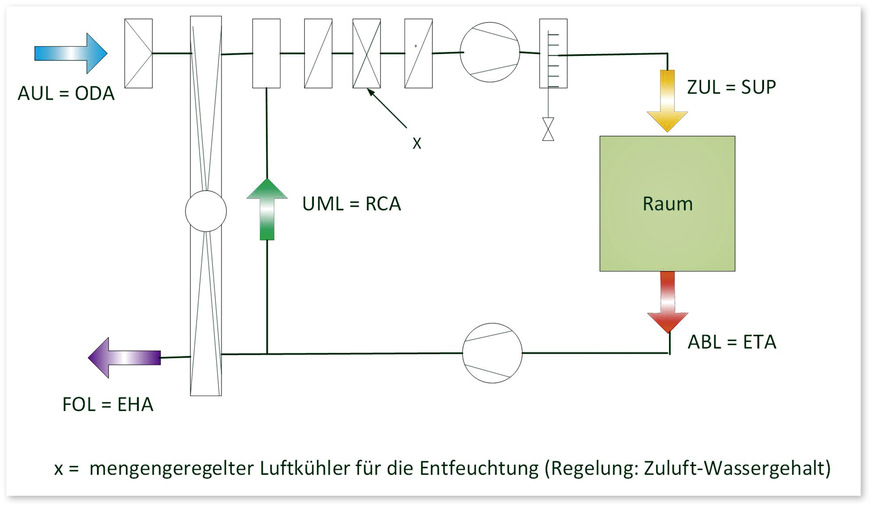 Abb. 4: Zentralgerät mit Wärmerückgewinnung und Umluft (x-Luftkühler, mengen­geregelt mit Drossel­ventil) nach [13][14]