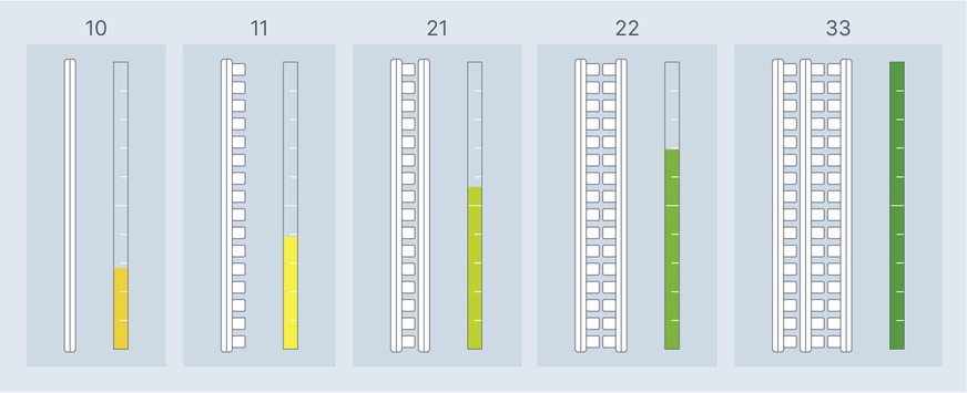 Heizleistung für verschiedene Heizkörpertypen bei gleicher Vorlauftemperatur: Auf einer vorgegebenen Fläche (z. B. Heizkörpernische) kann durch die Modellvielfalt jeweils eine sehr breite Heizleistungs-Spannweite installiert werden. Die einzelnen Bauformen übertragen bei gleicher Vorlauftemperatur Wärme unterschiedlich effektiv.
