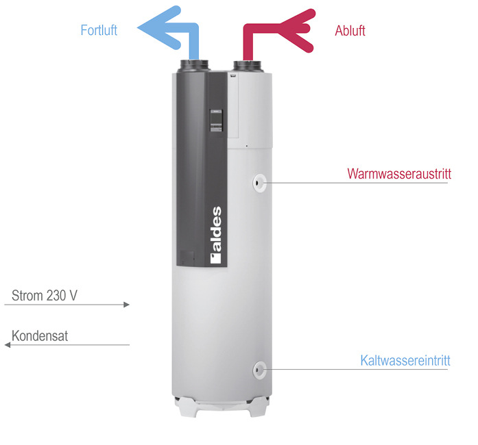 Lüftungsgerät AWN T.Flow Nano mit 100 l-Speicher.