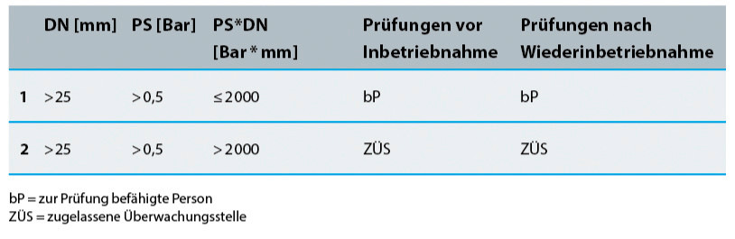 Tabelle 8: Prüfzuständigkeiten bei Rohrleitungen nach Nummer 2.2 Satz 1 Buchstabe c für Gase, Dämpfe und überhitzte Flüssigkeiten, die nach Anhang I der Verordnung (EG) Nr. 1272 / 2008 zu kennzeichnen sind als entzündbare Gase mit dem Gefahrenhinweis H 220 oder H 221