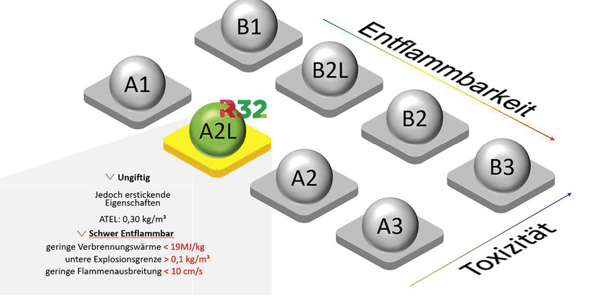 R32 wird seine Rolle im Markt deutlich ausbauen und verstärken. Es wird auch im kommenden Jahrzehnt eine wichtige Bedeutung haben und ist damit zukunftssicher.