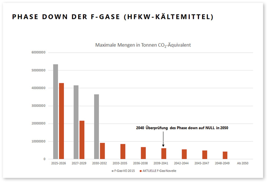 Mit der Novelle der F-Gas-Verordnung sollen die HFKW-Kältemittel noch schneller reduziert werden. Deswegen ist es wichtig, sich frühzeitig über alternative Kältemittel und ihre Einsatzbedingungen zu informieren.