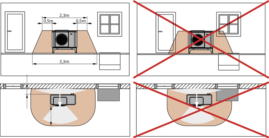 Da das Kältemittel R290 schwerer als Luft und wie Wasser fließfähig ist, muss die Außeneinheit so aufgestellt werden, dass Kältemittel bei einer Leckage weder in das Gebäude noch in die Kanalisation gelangen kann.