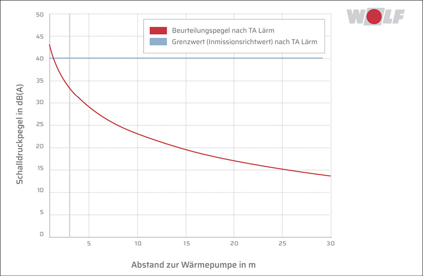 Wärmepumpen nach dem Stand der Technik erfüllen die Anforderungen der Technischen Anleitung zum Schutz gegen Lärm (TA Lärm). Das bedeutet, dass der Geräuschpegel (Schalleistungspegel) im Nachtbetrieb 35 dB[A] in 3 m Entfernung nicht überschreitet.