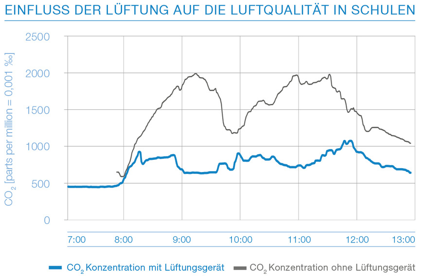 Der CO2-Gehalt in der Luft ist die relevanteste Kenngröße für die Luftqualität. Eine sensorgesteuerte Regelung sorgt automatisch dafür, dass der CO2-Gehalt nicht über 800 ppm steigt.