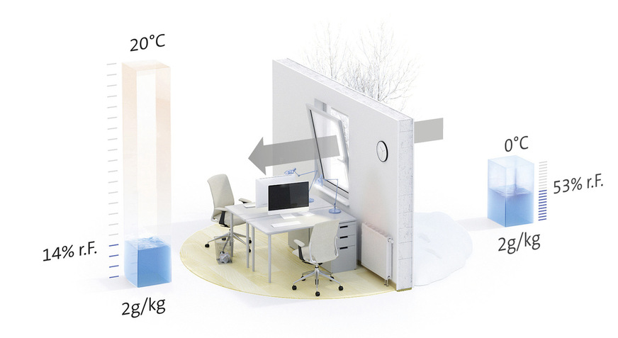 Situation der Raumluftfeuchte im Winter OHNE aktive Luftbefeuchtung.