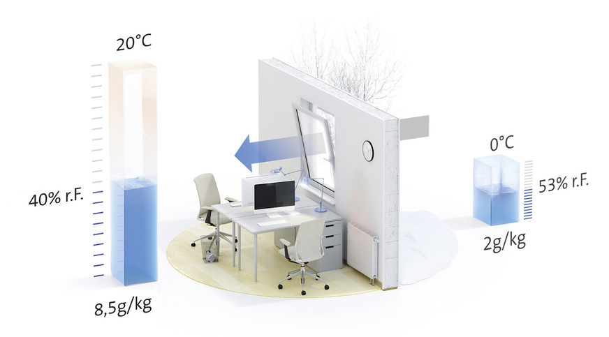 Situation der Raumluftfeuchte im Winter MIT aktiver Luftbefeuchtung.