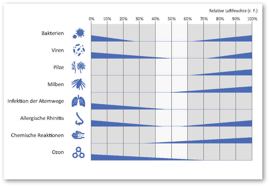 Ausprägung von Gesundheitsfaktoren abhängig von der Luftfeuchte.