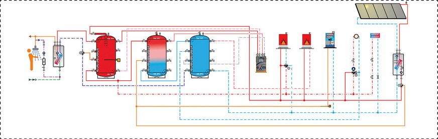 Solarthermie, Wärmepumpe, eXergiemaschine und Pellet-Brenner ergänzen sich zum CO2-neutralen Heizsystem. Der Strom für den Betrieb der Heizungsanlage wird vom eigenen Hausdach bezogen.