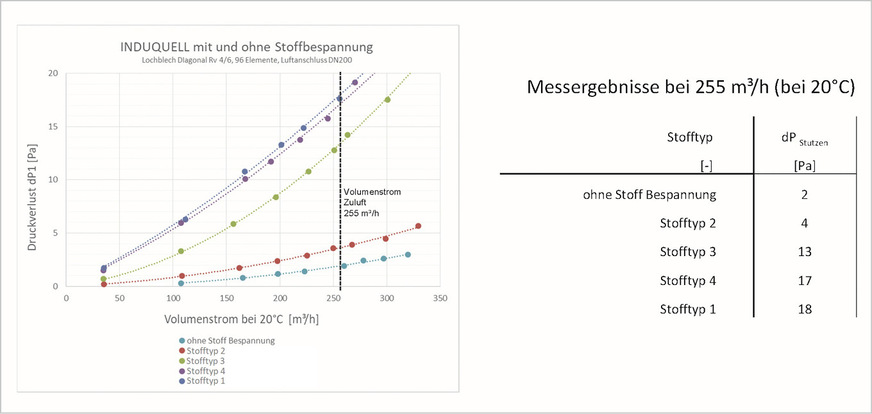 Die Laborprüfung ergab: Bei einem Luftvolumenstrom von 255 m³/h entstehen je nach Stofftyp Druckverluste zwischen 2 und 18 Pa.