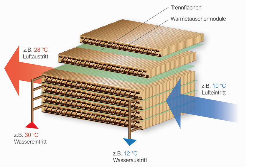 GSWT-Funktionsprinzip in Schnitt- und 3D-Darstellung.