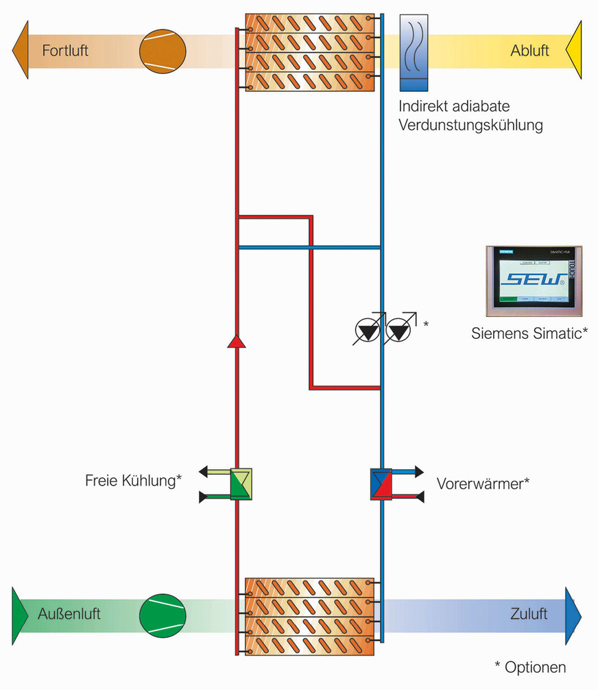 Schema einen multifunktionalen Kreislaufverbundsystems mit Siemens Simatic Steuerung.