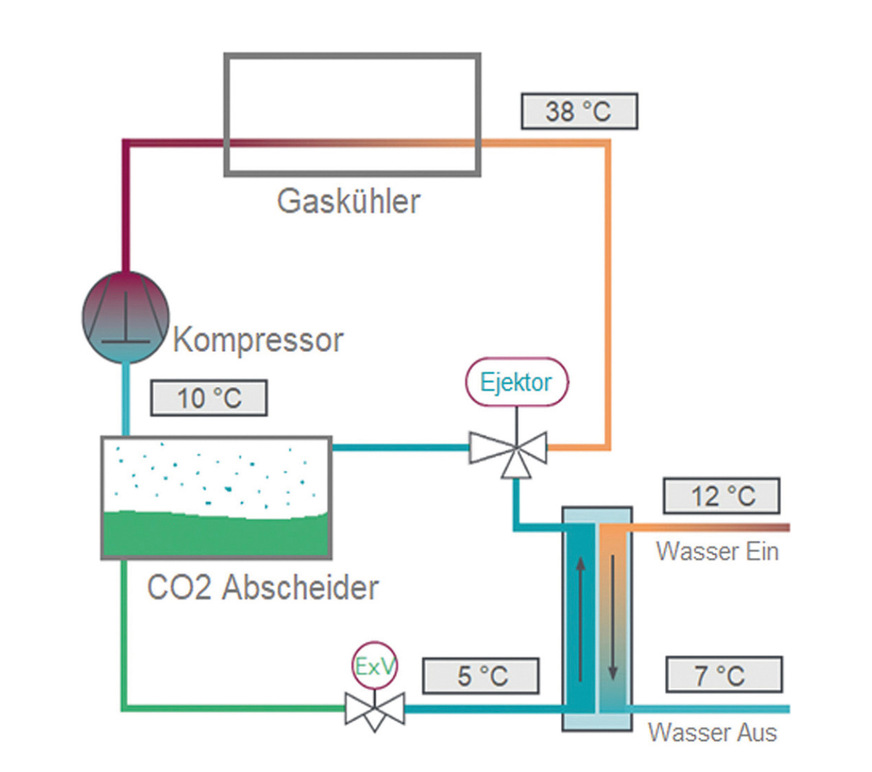Beispielschema eines Low-Lift-Ejektor Kreislaufs mit R744