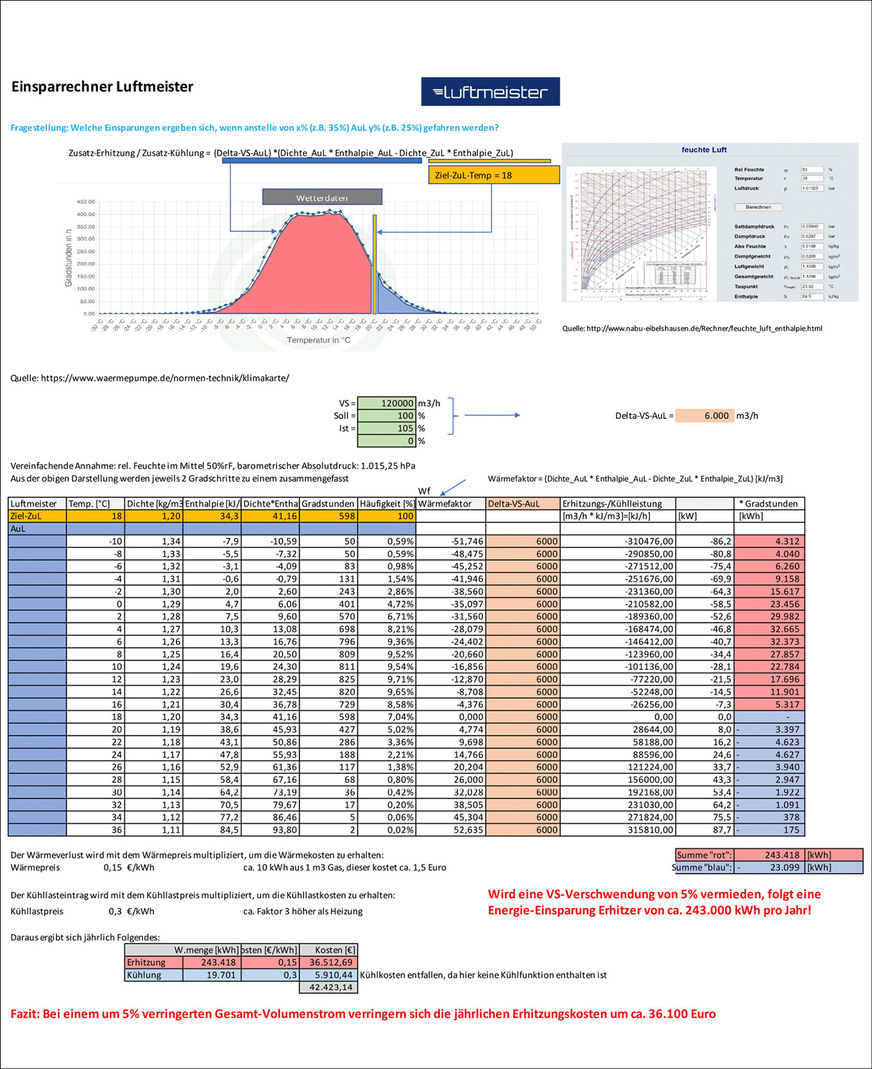 Bild 2: Jährliche Kosteneinsparung durch Vermeiden eines 10%-igen Luftbilanz-Ungleichgewichts.