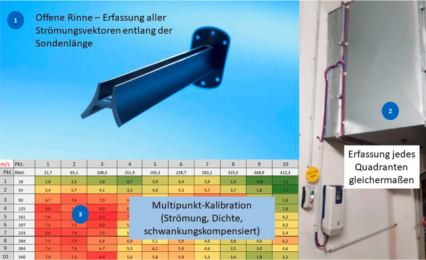 Bild 3: Spezielle Sondengeometrie und Kalibrierung: Kontinuierliche Erfassung des Volumenstroms – auch bei asymmetrischer Strömungsverteilung.