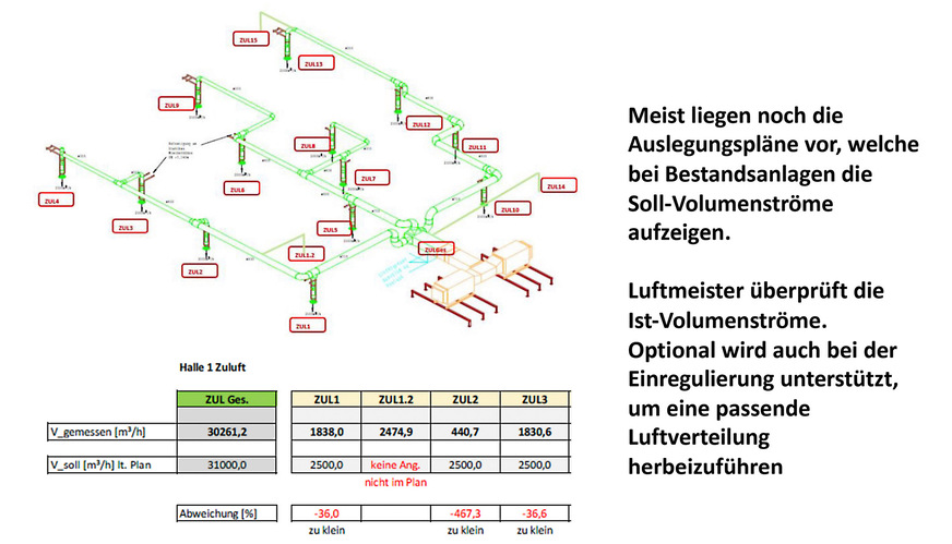 Bild 4: Überprüfung und Kartographierung (Mapping) der tatsächlichen Luftverteilung, bei Bedarf ergänzt um eine bedarfsorientierte Einregulierung der Luftmengen.