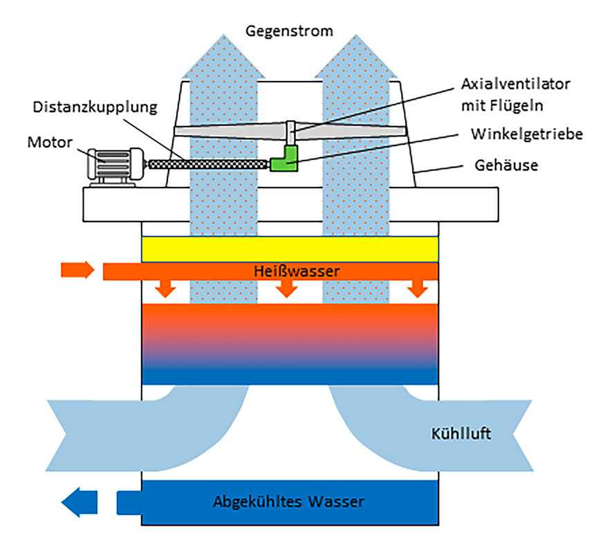 2Prinzipieller Aufbau und Wirkungsweise eines Zellkühlturmes