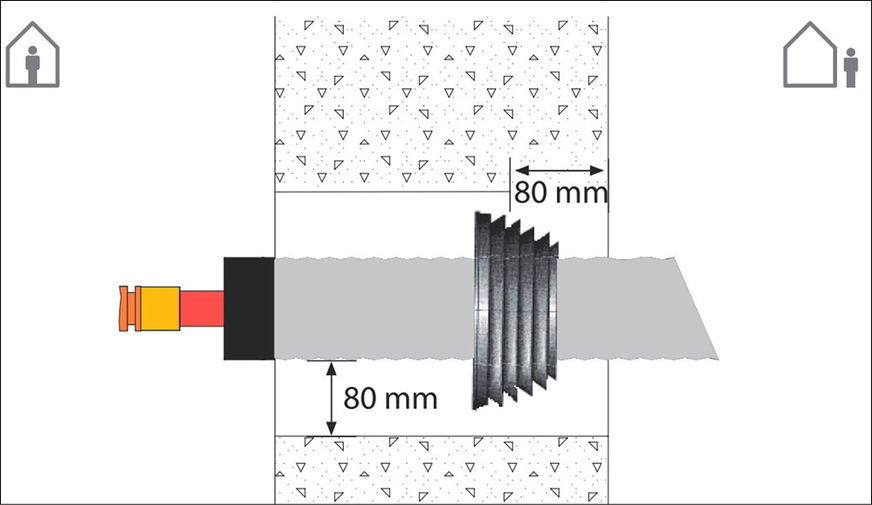 So ist die Wanddurchführung der Kernlochbohrung bei nicht drückendem Wasser auszuführen.