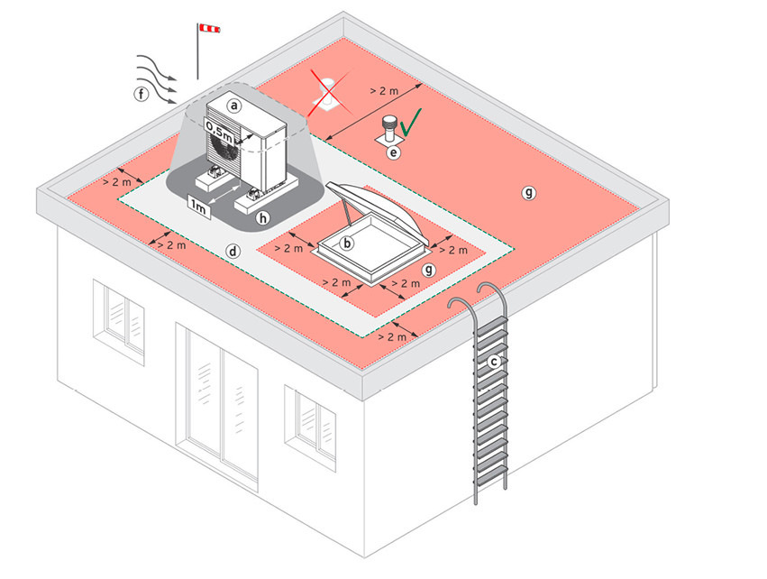 Schutzbereiche der Wärmepumpe bei einer Flachdachmontage.