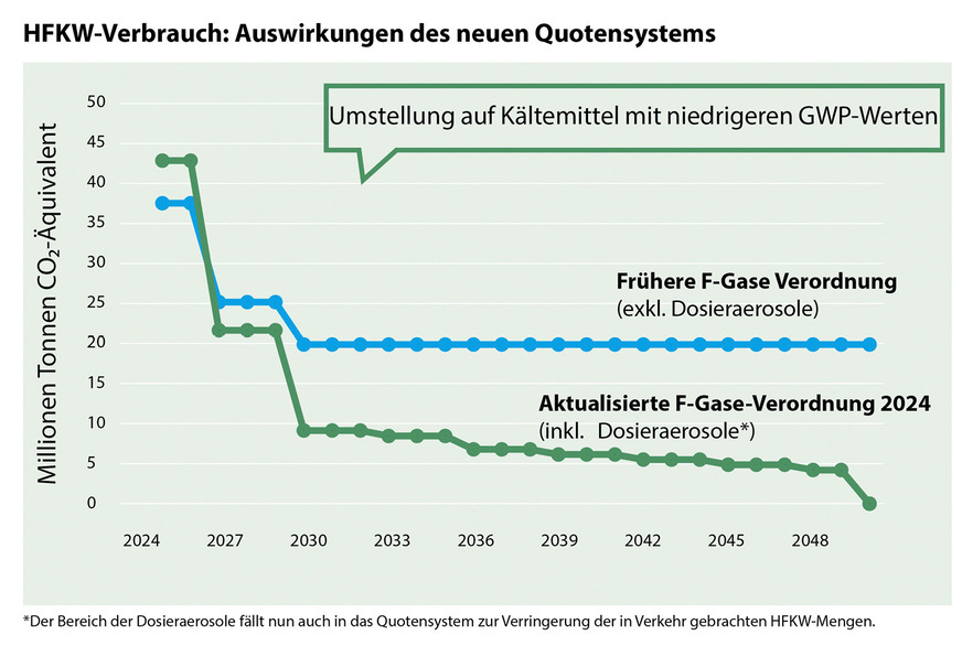 Vergleich des zulässigen Verbrauchs neu hergestellter HFKW, gemessen in CO2-Äquivalenten, zwischen der F-Gas-Verordnung EU 517/2014 von 2014 und der aktualisierten F-Gas-Verordnung EU 2024/573