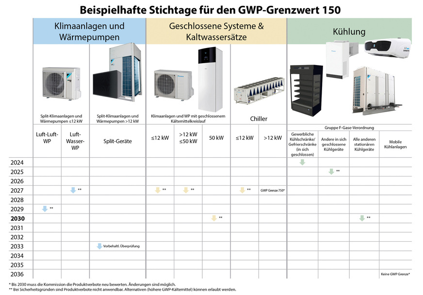 Beispiele für Stichtage für Anlagen mit einem Kältemittel mit einem GWP-Grenzwert von 150 gemäß der F-Gas-Verordnung EU 2024/573