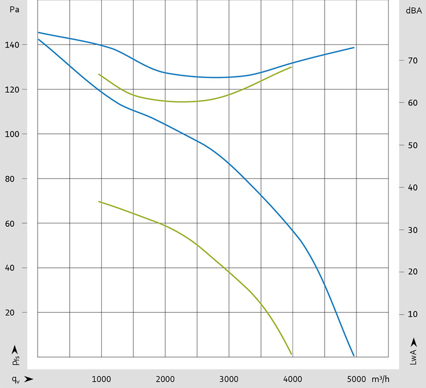 Kennlinienfeld des AxiEco Plug-In in Baugröße 450 in Bezug auf Luftleistung und Schallleistung (grün: Luft- und Schallleistungskennlinie der 85 W-Version, blau: Luft- und Schallleistungskennlinie der 170 W-Version).