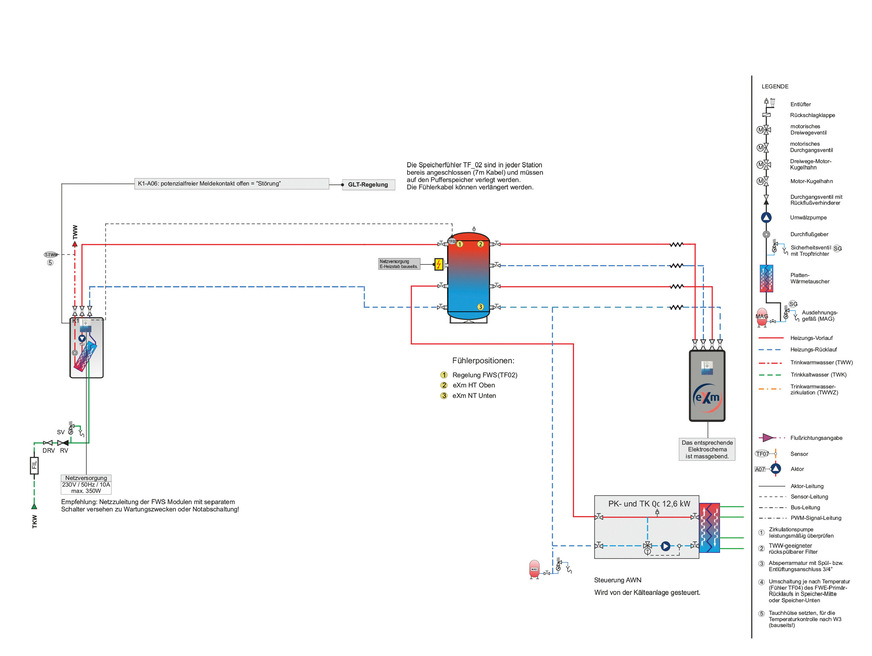 Anlagenschema: Das Nutzen der Abwärme senkt den Energieverbrauch des Objekts und stellt gleichzeitig eine gute Kühlung der Kälteanlagen sicher.