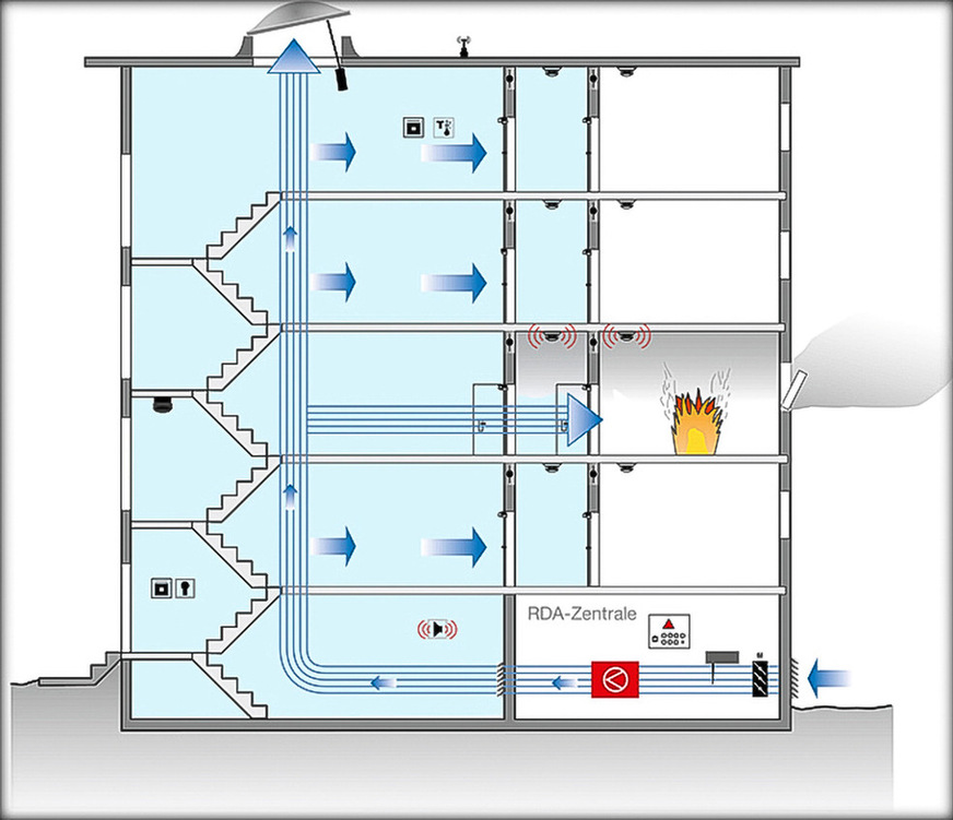 Ein kontrollierter Überdruck im Sicherheitstreppenraum verhindert das Eindringen von Rauch. Die geöffnete Tür zum Brandgeschoss wird entgegen der Rauchausbreitung mit frischer Luft durchströmt.