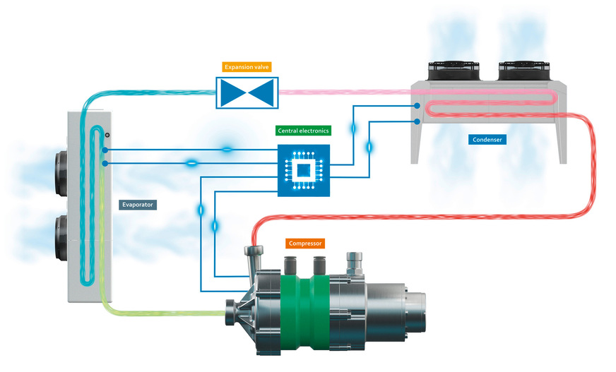 „Ölfrei“ bedeutet auch: Frei von Ölrückführung, Ölabscheider oder Ölwechsel.