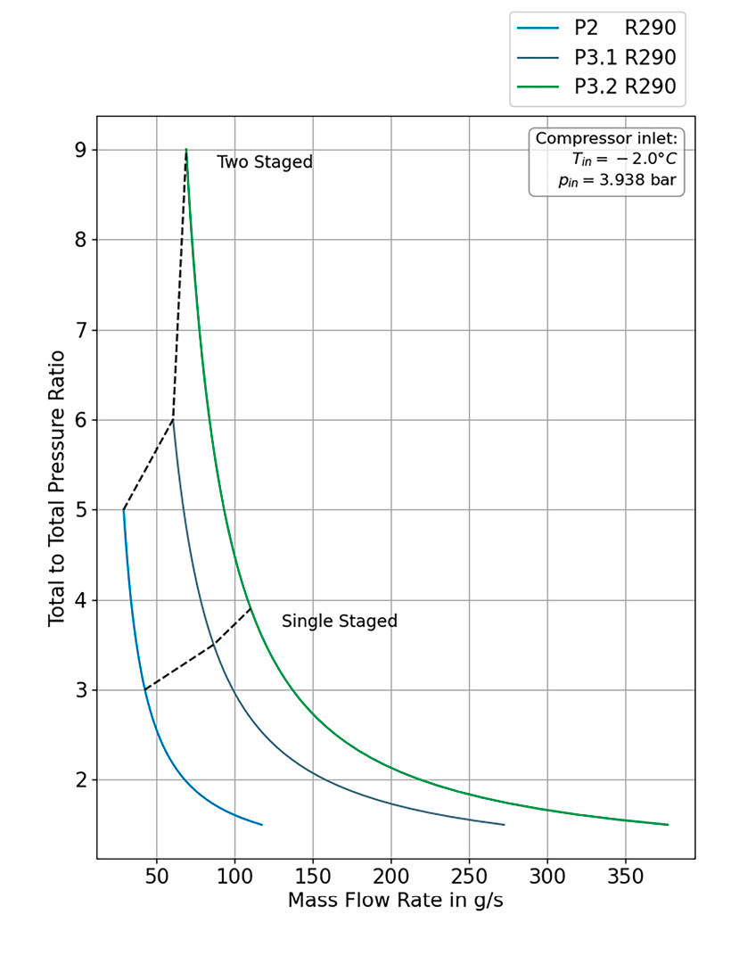 Die Verdichterarchitektur und Verdichterenvelope für R 290 und R 1234z zeigen, wie viele Stufen man für die angestrebte Druckverhältnisse benötigt.
