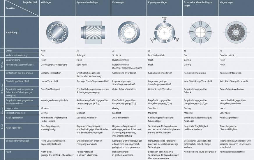 Die Tabelle zeigt die Unterschiede der hochdrehenden Lagertechnologien mit Schwerpunkt auf Radiallagern.