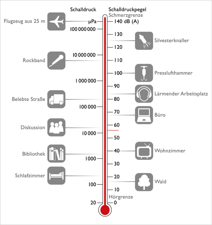 Beispiele für Schalldruck und Schalldruckpegel verschiedener Erzeugerquellen.
