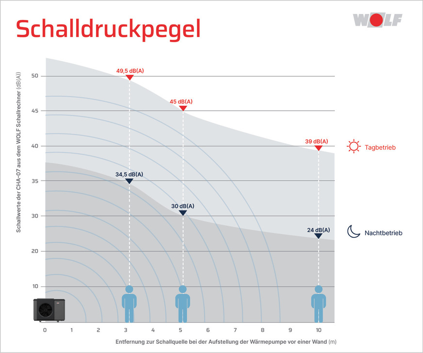 Der Schalldruckpegel ist abhängig vom Abstand zur Schallquelle. Verdoppelt sich die Entfernung zu einer Geräuschquelle, sinkt die dort wahrnehmbare Lautstärke um 6 dB(A) gegenüber der einfachen Entfernung.