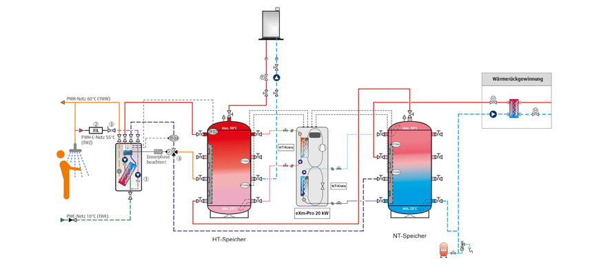 Schema der Heizanlage bei der Schinkensalzerei und -räucherei August Meschede: Rechts im Bild ist der Wärmetauscher zu sehen, über den die Abwärme der Kälteanlage bei 40 °C in den Niedertemperaturspeicher eingekoppelt wird. Der Rücklauf zur Kältetechnik wird aus dem unteren, kühlen Teil des Niedertemperaturspeichers bedient. Die eXergiemaschine ist so eingestellt, dass der Rücklauf etwa 7 K kühler ist als die Abwärmeeinspeisung und beim Nacherhitzen ein Temperaturhub von ca. 25 K erreicht wird. Durch dieses Nacherhitzen kann die Abwärme für die Warmwassererzeugung im Frischwassererwärmer (links im Bild) verwendet werden.