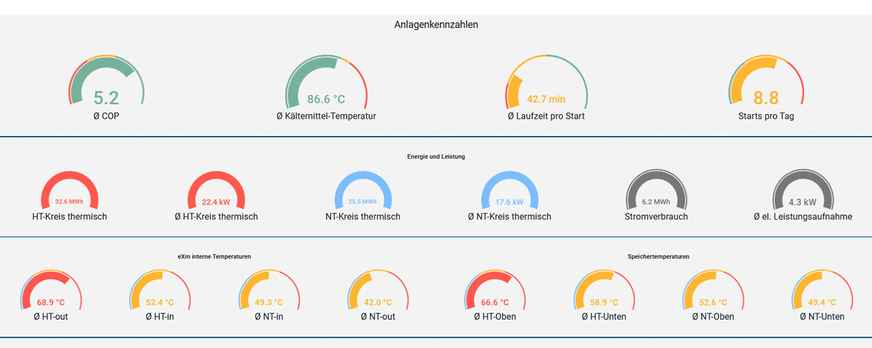 Auswertung des eXergiemaschinen-Betriebs bei der August-Meschede GmbH: Die Maschine arbeitet etwa sechs Stunden täglich, erreicht einen COP von 5,2 und ermöglicht das Nacherhitzen zur Warmwasserbereitung ohne Einsatz der Erdgastherme.