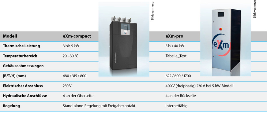 Die eXergiemaschine ist als kompaktes Wandgerät mit 3 oder 5 kW thermischer Leistung oder als etwa kühlschrankgroßes Standgerät mit 5 bis 40 KW Wärmeleistung erhältlich.